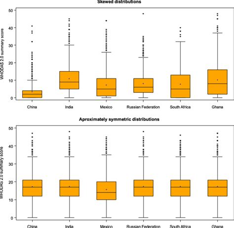 describing the shape of distribution on a box plot|right skewed box plot vertical.